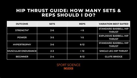 best reps and sets for hip thrusts